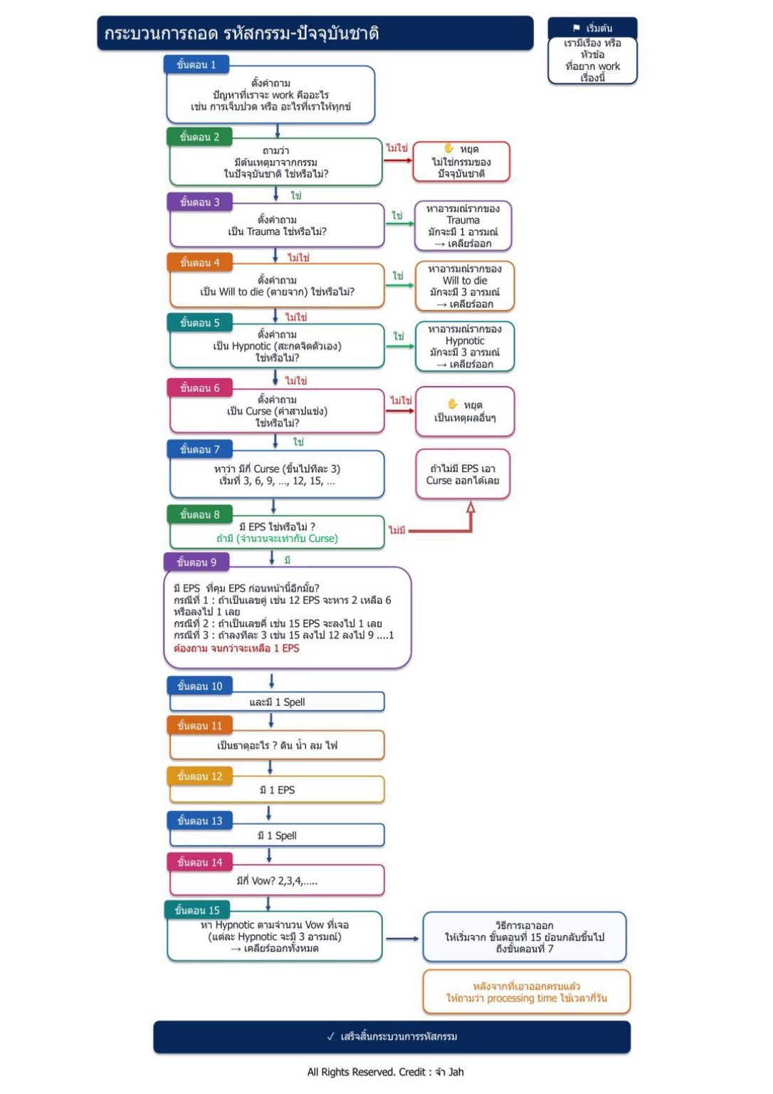 Flowchart กระบวนการถอดรหัสกรรมปัจจุบันชาติ